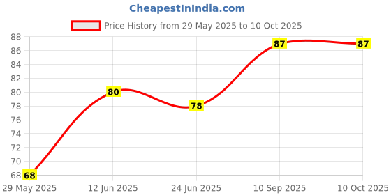firstcry.com Numum Medium Size Silicone Fruit and Food Nibbler fruit feeder fruit feeder- Pink (Color and design may vary) numum Price History Graph from 29 May 2025 to 10 Oct 2025