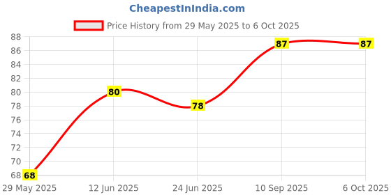 firstcry.com Numum Medium Size Silicone Fruit and Food Nibbler fruit feeder - Green (Color and design may vary) numum Price History Graph from 29 May 2025 to 6 Oct 2025