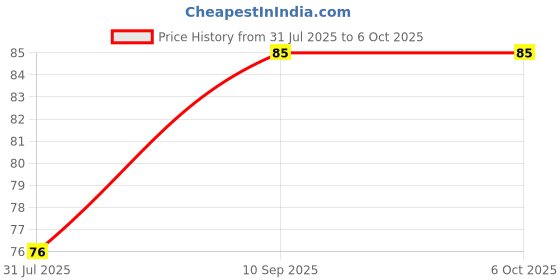firstcry.com Numum Medium Size Silicone Fruit And Food Nibbler Fruit Feeder - Green (Color And Design May Vary) numum Price History Graph from 31 Jul 2025 to 6 Oct 2025