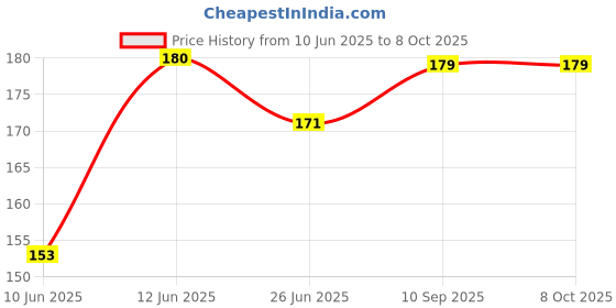 firstcry.com numum Mustard Seeds pillow for comforatble sleep and round head shaping (Blue bunnie)(color and design may vary) numum Price History Graph from 10 Jun 2025 to 7 Oct 2025