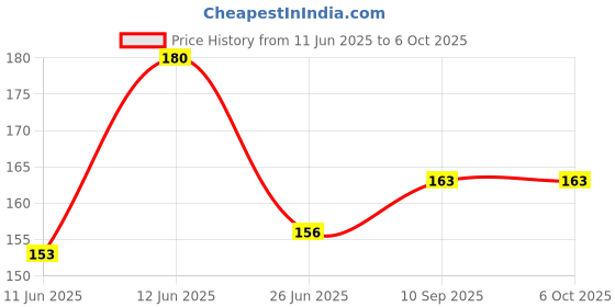 firstcry.com numum Mustard Seeds pillow for comforatble sleep and round head shaping (Blue kitti)(color and design may vary) numum Price History Graph from 11 Jun 2025 to 5 Oct 2025