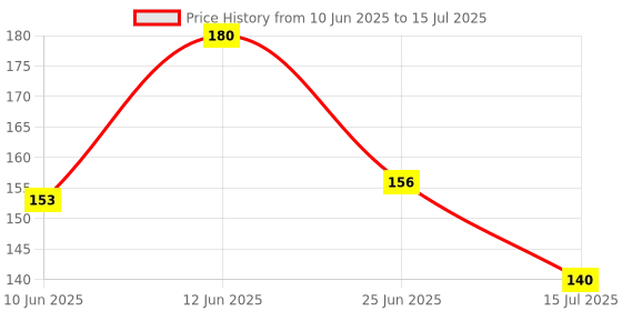 firstcry.com numum Mustard Seeds pillow for comforatble sleep and round head shaping (Grey kitti)(color and design may vary) numum Price History Graph from 10 Jun 2025 to 15 Jul 2025