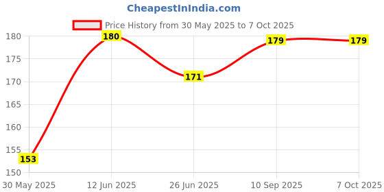 firstcry.com Numum Mustard Seeds pillow for comforatble sleep and round head shaping (Pink marie)(color and design may vary) numum Price History Graph from 30 May 2025 to 7 Oct 2025