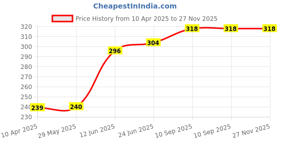 firstcry.com Numum Nursing Arm Pillow, Breastfeeding and Bottle Feeding Head Support Pillow, Travel-Friendly and Washable (Pink)(Color and design May vary) numum Price History Graph from 10 Apr 2025 to 27 Nov 2025