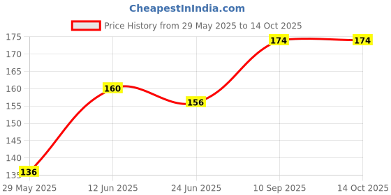 firstcry.com Numum Organic Baby's BPA-Free Silicone Nipple Food Nibbler for Fruits Pack of 2 (Multicolor) numum Price History Graph from 29 May 2025 to 14 Oct 2025
