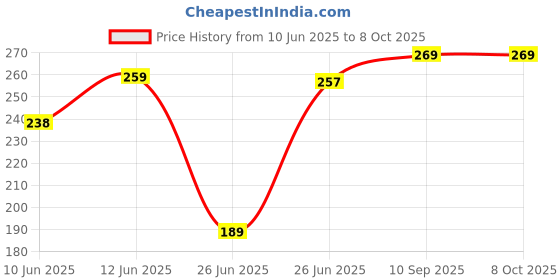 firstcry.com Numum Rai Mustard Seeds Pillow, Baby-Round Head Shaping Baby Pillow (Cream Mustard Pillow with 700 gm mustard seeds) ( color and design may vary) numum Price History Graph from 10 Jun 2025 to 8 Oct 2025