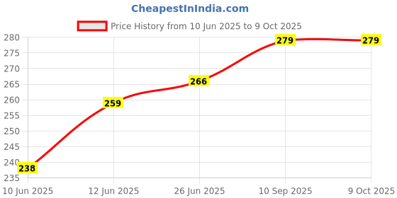 firstcry.com Numum Rai Mustard Seeds Pillow, Baby-Round Head Shaping Baby Pillow (Green Mustard Pillow with 700 gm mustard seeds) ( color and design may vary) numum Price History Graph from 10 Jun 2025 to 8 Oct 2025