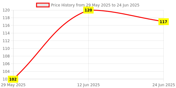 firstcry.com Numum Silicone Apple Shape Teether - Multicolour (Color and design may vary) numum Price History Graph from 29 May 2025 to 24 Jun 2025