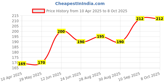 firstcry.com numum Silicone Baby Teether - Yellow (Color and design may vary) numum Price History Graph from 10 Apr 2025 to 8 Oct 2025