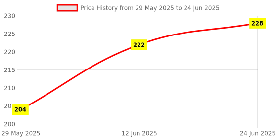 firstcry.com Numum Silicone Combo Of Giraffe Shape & Rattle Handle Teethers ( Giraffe - Ring teether) - Multicolor ( color and design may vary) numum Price History Graph from 29 May 2025 to 24 Jun 2025