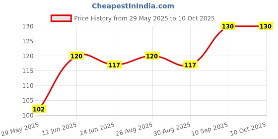 firstcry.com Numum Silicone Orange Shape Teether - Multicolour numum Price History Graph from 29 May 2025 to 9 Oct 2025