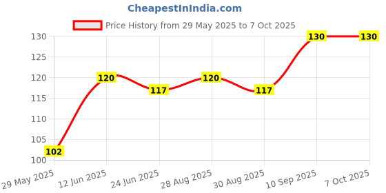 firstcry.com Numum Silicone Ring Teether - Multicolor ( color and design may vary) numum Price History Graph from 29 May 2025 to 6 Oct 2025