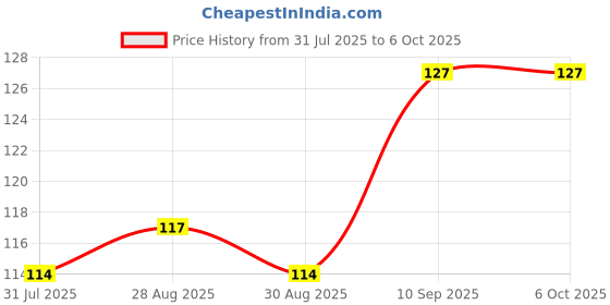 firstcry.com Numum Silicone Ring Teether - Pink ( color and design may vary) numum Price History Graph from 31 Jul 2025 to 5 Oct 2025