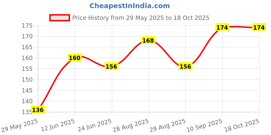 firstcry.com Numum Silicone Squeezy Food Feeder Spoon - Blue (Color and design may vary) numum Price History Graph from 29 May 2025 to 18 Oct 2025