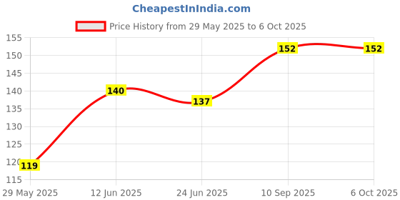firstcry.com Numum Silicone Strawberry Apple & Peach Shape Teether Pack of 3 - Multicolour (Color and design may vary) numum Price History Graph from 29 May 2025 to 6 Oct 2025