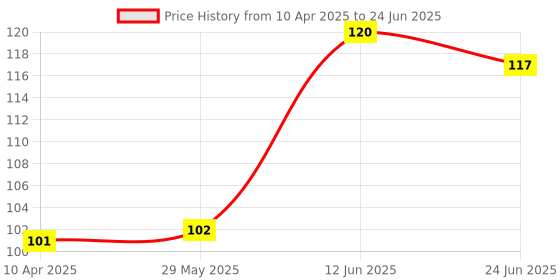 firstcry.com numum Silicone Teether - Green (Color and design may vary) numum Price History Graph from 10 Apr 2025 to 24 Jun 2025