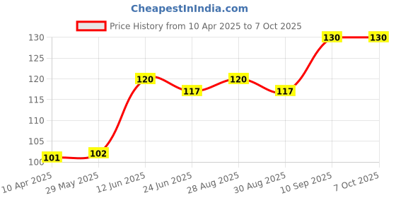 firstcry.com numum Silicone Teether - Pink (Color and design may vary) numum Price History Graph from 10 Apr 2025 to 7 Oct 2025