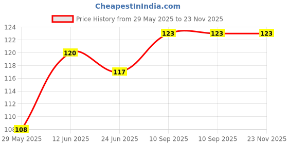 firstcry.com Numum Waterproof Cotton Feeding Bibs (Pack of 3) (MultiColor) (Design may Vary) numum Price History Graph from 29 May 2025 to 22 Nov 2025