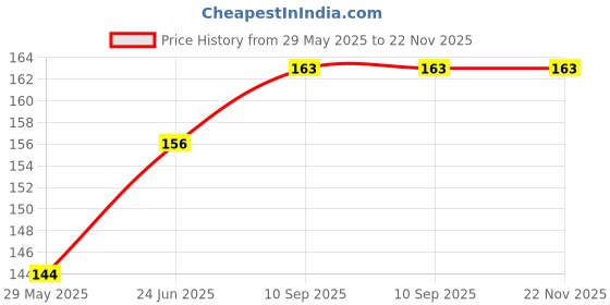 firstcry.com Numum Waterproof Cotton Feeding Bibs (Pack of 3) (MultiColor) (Design may Vary) numum Price History Graph from 29 May 2025 to 22 Nov 2025