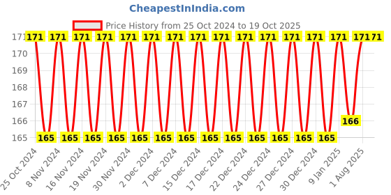 firstcry.com Nunu Baby Bath - 200 ml nunu Price History Graph from 25 Oct 2024 to 18 Oct 2025