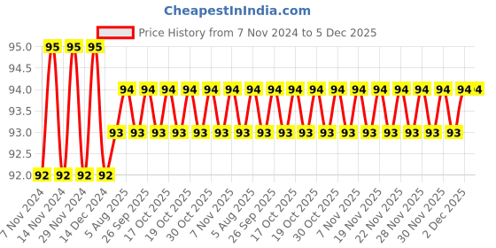 firstcry.com Nunu Baby Shampoo - 100 ml nunu Price History Graph from 7 Nov 2024 to 5 Dec 2025