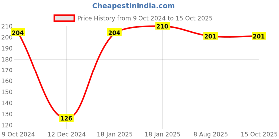 firstcry.com dreamland publications Nursery Maths Worksheets , Early Learning Book - English dreamland publications Price History Graph from 9 Oct 2024 to 14 Oct 2025