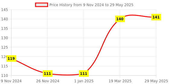 firstcry.com dreamland publications Nursery Pattern Writing - English dreamland publications Price History Graph from 9 Nov 2024 to 29 May 2025