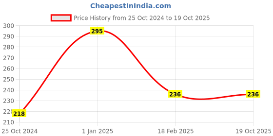 firstcry.com om books international Nursery Rhymes for Children - English om books international Price History Graph from 25 Oct 2024 to 19 Oct 2025