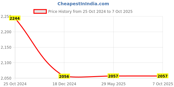 firstcry.com target publication pvt ltd Nurture Nursery Rhymes C Pack of 30 By Content Team at Target Publications  - English target publication pvt ltd Price History Graph from 25 Oct 2024 to 7 Oct 2025