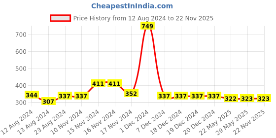 firstcry.com NUSYL 1994 Printed Placement Striped Shorts - Navy Blue nusyl Price History Graph from 12 Aug 2024 to 22 Nov 2025