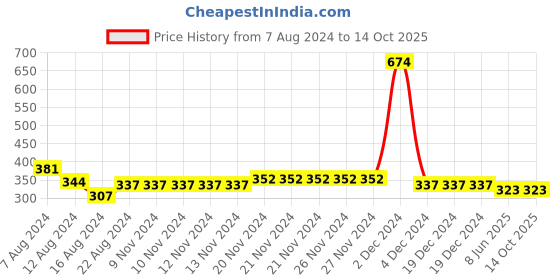 firstcry.com NUSYL 1994 Printed Placement Striped Shorts - Navy Blue nusyl Price History Graph from 7 Aug 2024 to 14 Oct 2025