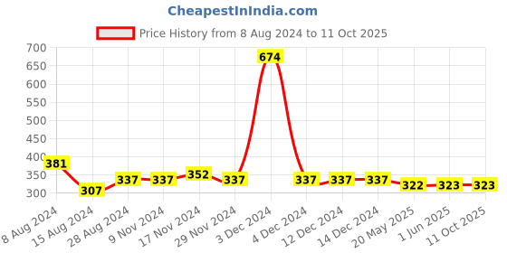 firstcry.com NUSYL 1994 Printed Placement Striped Shorts - Navy Blue nusyl Price History Graph from 8 Aug 2024 to 10 Oct 2025