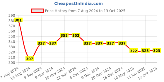 firstcry.com NUSYL 1994 Printed Placement Striped Shorts - Navy Blue nusyl Price History Graph from 7 Aug 2024 to 13 Oct 2025