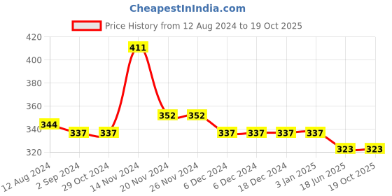 firstcry.com NUSYL 1994 Printed Placement Striped Shorts - Navy Blue nusyl Price History Graph from 12 Aug 2024 to 19 Oct 2025