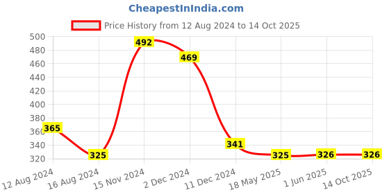 firstcry.com NUSYL  Arrow Printed Elasticated Shorts - Grey nusyl Price History Graph from 12 Aug 2024 to 14 Oct 2025