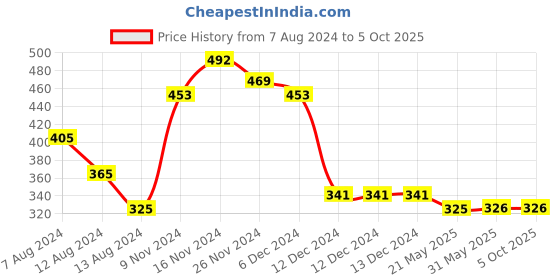 firstcry.com NUSYL  Arrow Printed Elasticated Shorts - Grey nusyl Price History Graph from 7 Aug 2024 to 4 Oct 2025
