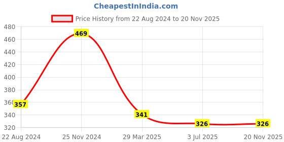 firstcry.com NUSYL  Arrow Printed Elasticated Shorts - Grey nusyl Price History Graph from 22 Aug 2024 to 20 Nov 2025