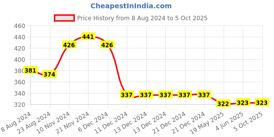 firstcry.com NUSYL Arrow Printed Shorts - Black nusyl Price History Graph from 8 Aug 2024 to 4 Oct 2025