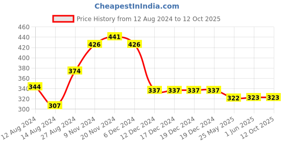 firstcry.com NUSYL Arrow Printed Shorts - Black nusyl Price History Graph from 12 Aug 2024 to 12 Oct 2025