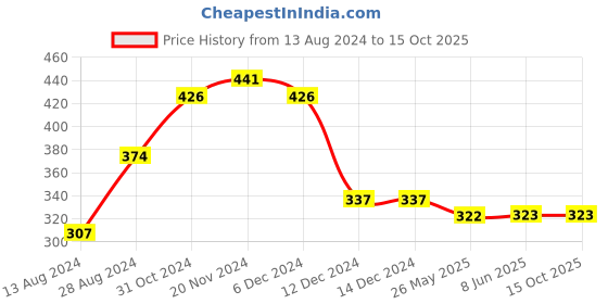 firstcry.com NUSYL Arrow Printed Shorts - Black nusyl Price History Graph from 13 Aug 2024 to 15 Oct 2025