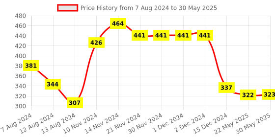 firstcry.com NUSYL Arrow Printed Shorts - White nusyl Price History Graph from 7 Aug 2024 to 30 May 2025