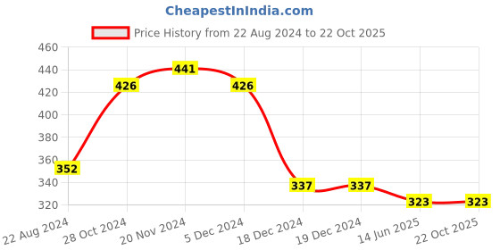 firstcry.com NUSYL Arrow Printed Shorts - White nusyl Price History Graph from 22 Aug 2024 to 22 Oct 2025