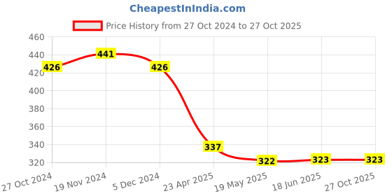 firstcry.com NUSYL Arrow Printed Shorts - White nusyl Price History Graph from 27 Oct 2024 to 27 Oct 2025