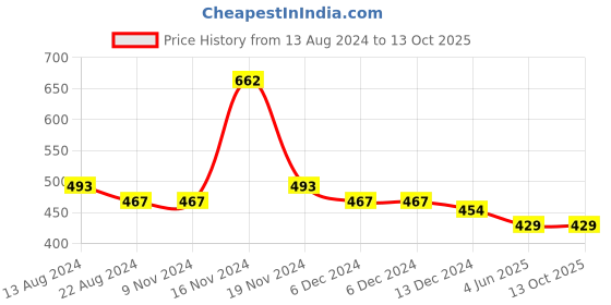 firstcry.com NUSYL Awesome Printed Track Pant - Black nusyl Price History Graph from 13 Aug 2024 to 13 Oct 2025