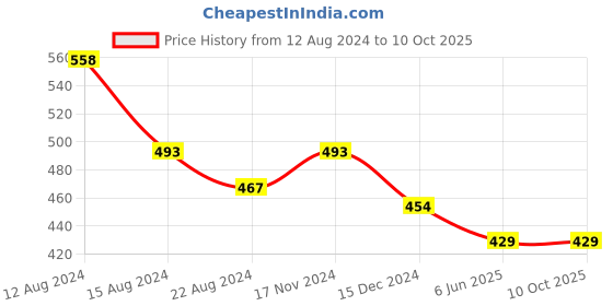 firstcry.com NUSYL Awesome Printed Track Pant - Navy Blue nusyl Price History Graph from 12 Aug 2024 to 10 Oct 2025