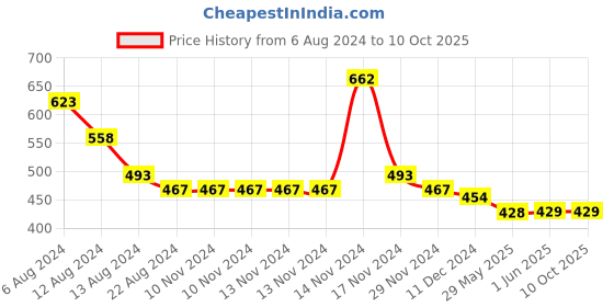 firstcry.com NUSYL Boo Printed Track Pant - Black nusyl Price History Graph from 6 Aug 2024 to 9 Oct 2025
