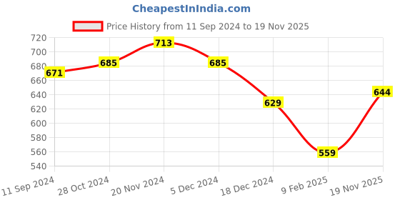 firstcry.com NUSYL Boy'S Fleece Gamer Graphic & Text Printed Hoodie -Black nusyl Price History Graph from 11 Sep 2024 to 19 Nov 2025