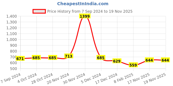 firstcry.com NUSYL Boy'S Fleece Gamer Graphic & Text Printed Hoodie -Black nusyl Price History Graph from 7 Sep 2024 to 19 Nov 2025