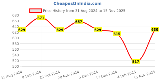 firstcry.com NUSYL Boy'S Fleece Stranger Text Printed Hoodie -Black nusyl Price History Graph from 31 Aug 2024 to 15 Nov 2025