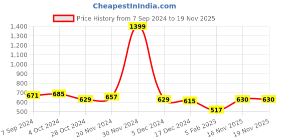 firstcry.com NUSYL Boy'S Fleece Stranger Text Printed Hoodie -Black nusyl Price History Graph from 7 Sep 2024 to 19 Nov 2025